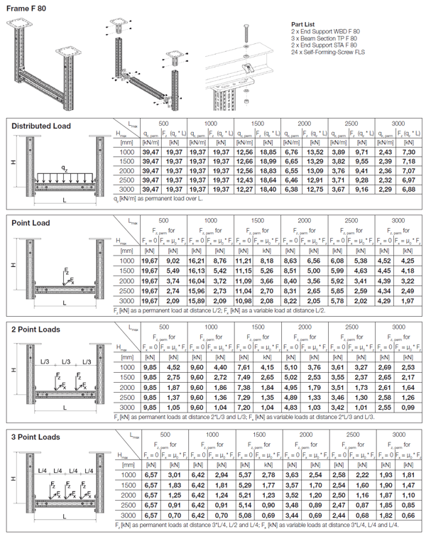 Frame F80 load data