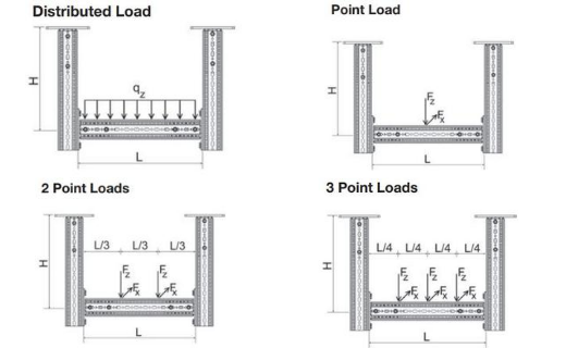 typical loading scenarios