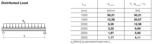 Load Capacity Data