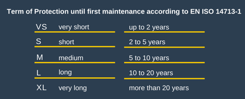 Coating Required Lifetime Segments