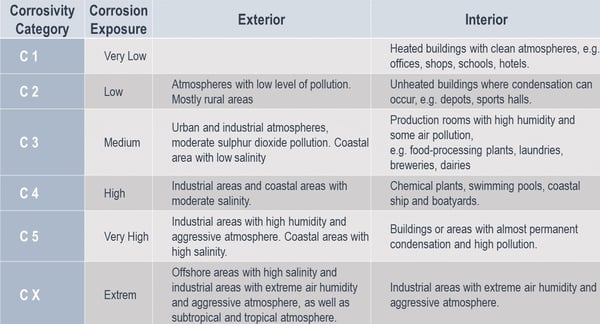 Corrosivity Categories