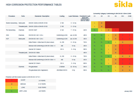 High Corrosion Protection Performance