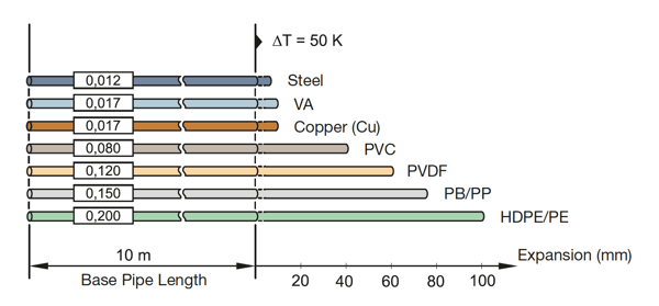 Piping Thermal Expansion in different types of piping materials