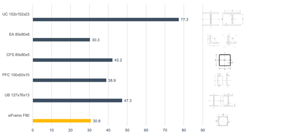 weight comparison between siframo and welded steel