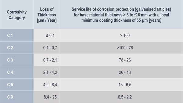 Loss of thickness rates for galvanised articles according to corrosivity category-1