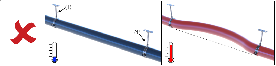 Pipe with two fixed points (1) deforms during a temperature change.