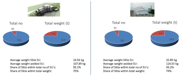 Weight saving case studies