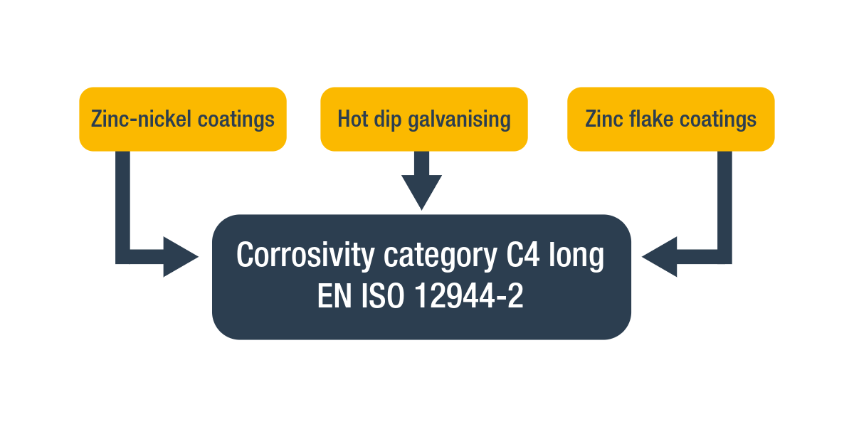 Sikla choosing the best coating for metal corrosion